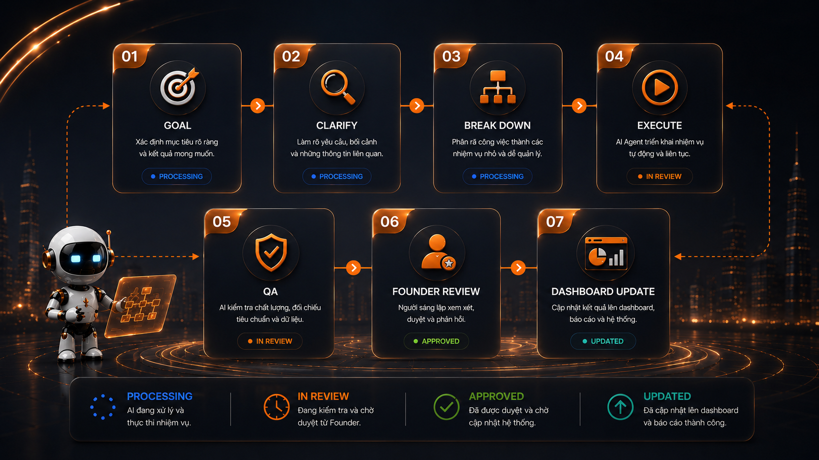 AI Business OS™ — Workflow 7 bước