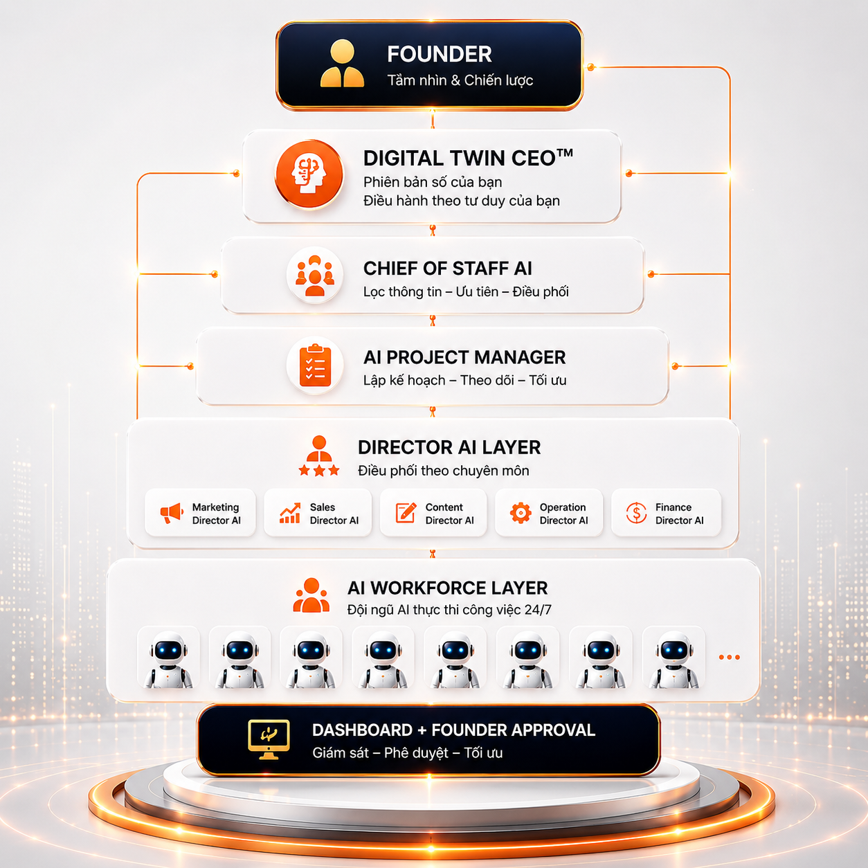 AI Business OS™ — Cấu trúc tổ chức AI